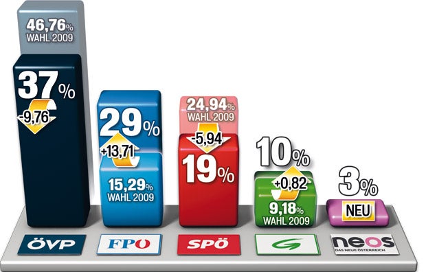 OÖ-Wahl:  Schwarz- Grün vor  dem Aus