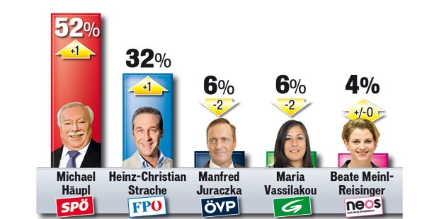 Wien-Wahl: Finish wird brutal