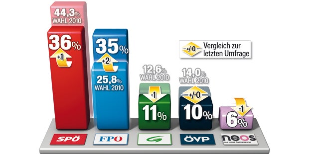 Wien-Wahl: Finish wird brutal