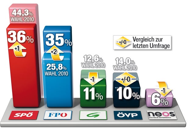 Alle Umfragen zur Wien-Wahl