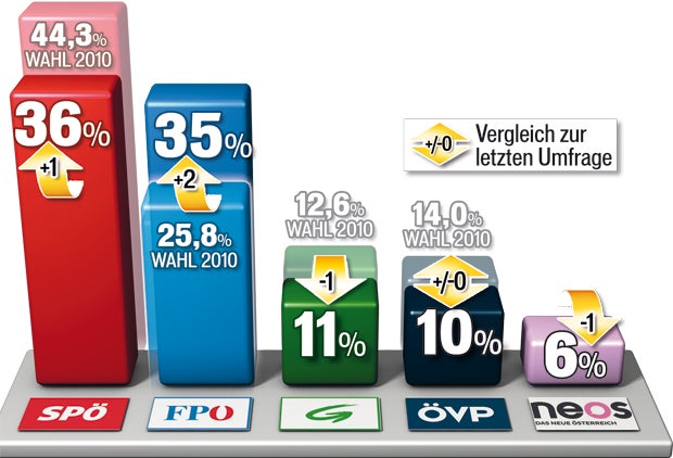 194.000 immer  noch unentschlossen