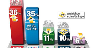 Koalitionen: Es wird ein "flotter Dreier"