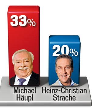 50 Prozent wollen Häupl als Bürgermeister