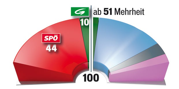 Rot-Grün soll in einem Monat stehen