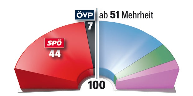 Rot-Grün soll in einem Monat stehen