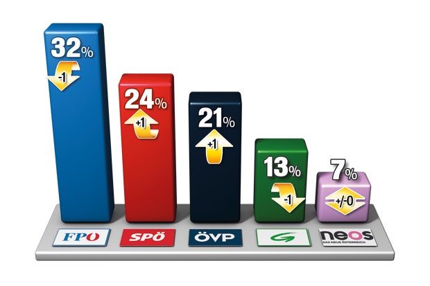 Strache bleibt auf Platz 1