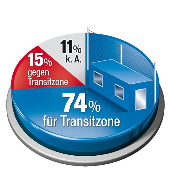 Mehrheit für Transit-Zonen