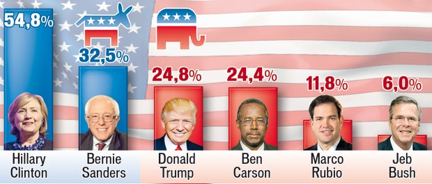 Hillary Favoritin für Obama-Nachfolge