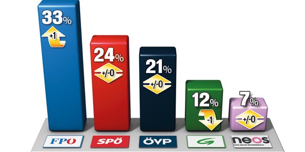 FPÖ wieder im Aufwind