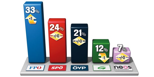 FPO weiter in Umfragen vorn