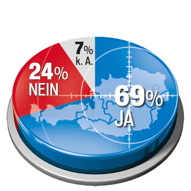 FPO weiter in Umfragen vorn