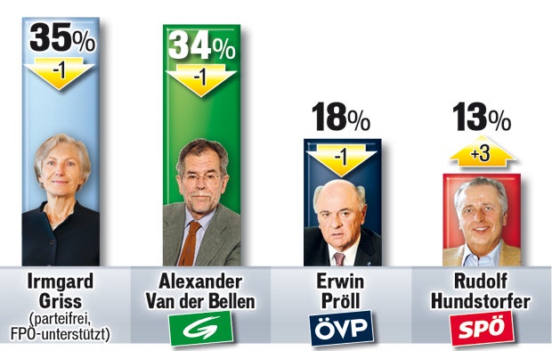 Vor Hofburg-Wahl wird die Regierung umgebildet