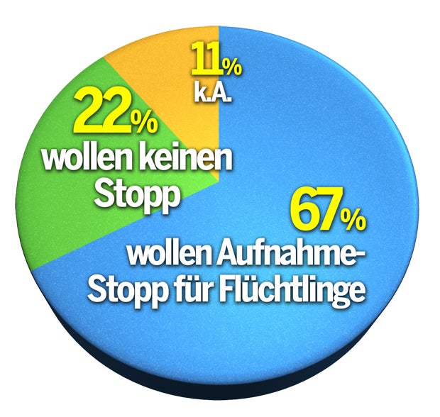 Zwei Drittel wollen einen Asyl-Stopp