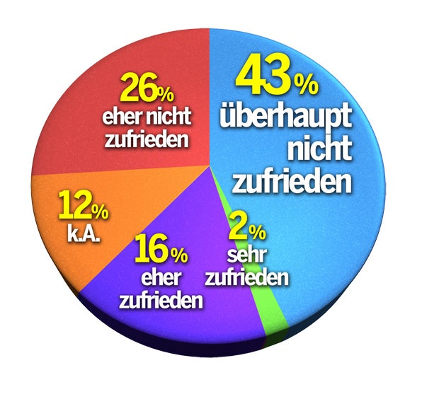 Zwei Drittel wollen einen Asyl-Stopp