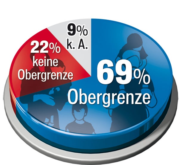 Umfrage: 69 % für Asyl-Obergrenze