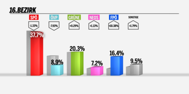 Gelungene Bew&auml;hrungs-Probe f&uuml;r Stefanie Lamp
