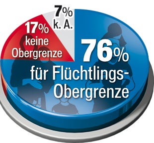 76 Prozent für Asyl-Stop