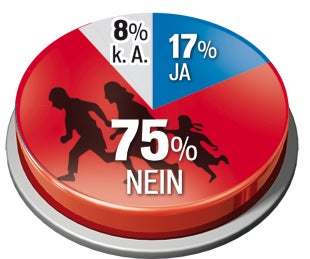 76 Prozent für Asyl-Stop