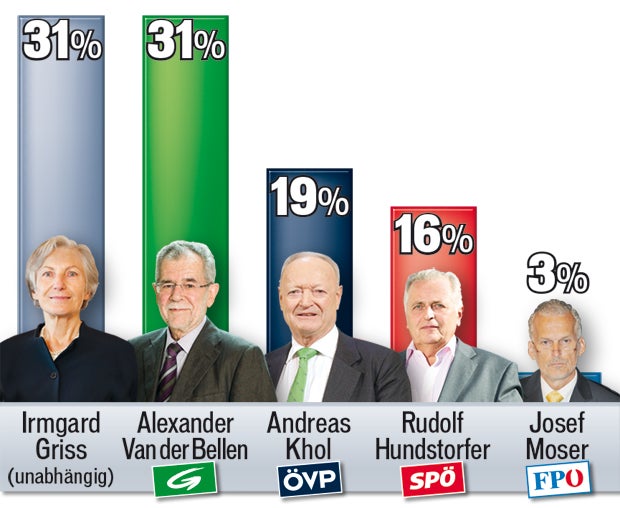 Griss und van der Bellen vorne