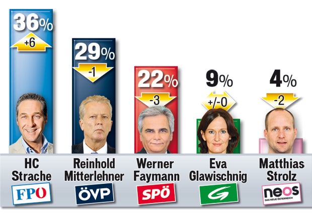 Strache im Rekordhoch