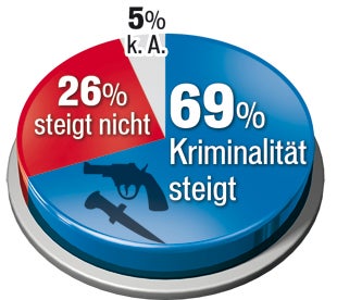76 Prozent für Asyl-Stop