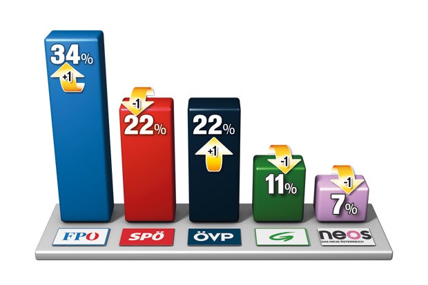 Strache im Rekordhoch