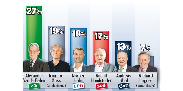 Hofburg-Wahl: Rennen um Stimmen