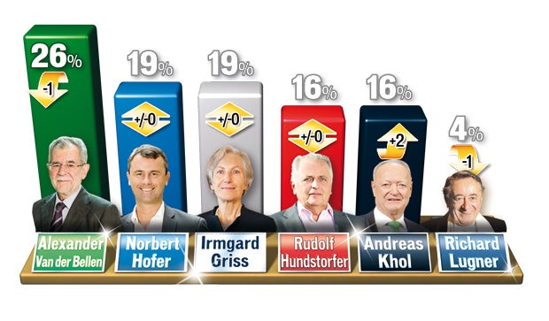 Asyl-Härte bringt Umfrage-Sieg