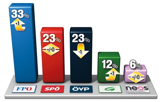 Asyl-Härte bringt Umfrage-Sieg