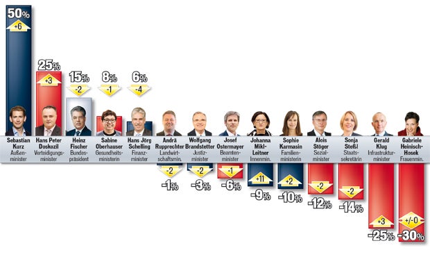 Asyl-Härte bringt Umfrage-Sieg