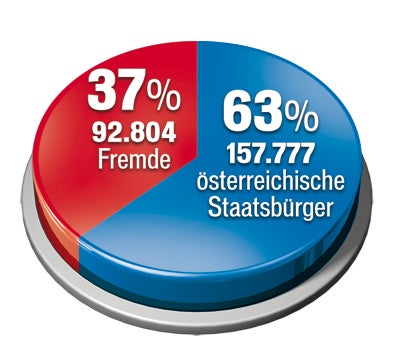 Kriminal-Statistik: 40% mehr Asyl-Delikte