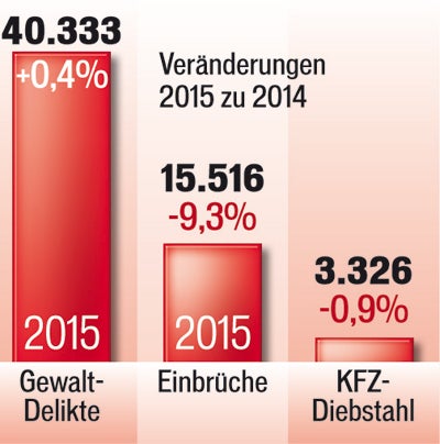 Kriminal-Statistik: 40% mehr Asyl-Delikte