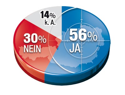 56% haben Angst vor Terror in Österreich