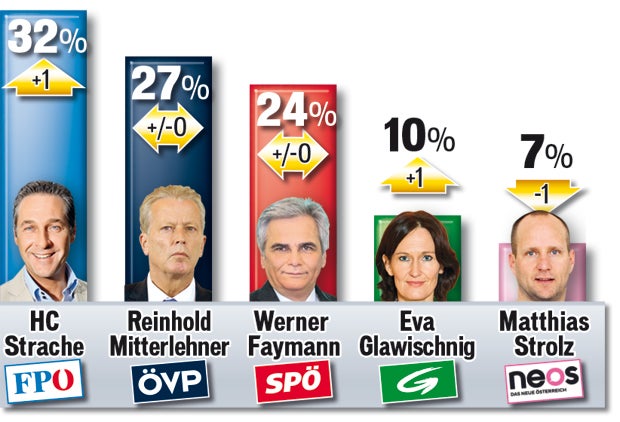 Nationalratswahl: FPÖ würde klar gewinnen