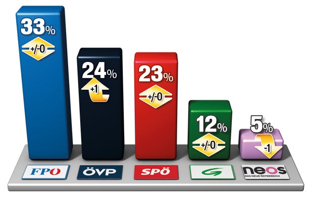 Nationalratswahl: FPÖ würde klar gewinnen