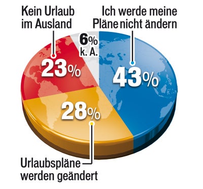 56% haben Angst vor Terror in Österreich