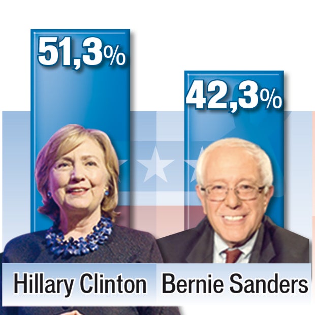 Sanders holt gegen Hillary auf