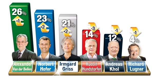 SPÖ und ÖVP unter Druck