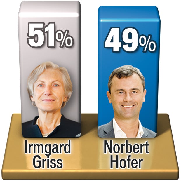 Wer gegen wen in der Stichwahl gewinnen kann