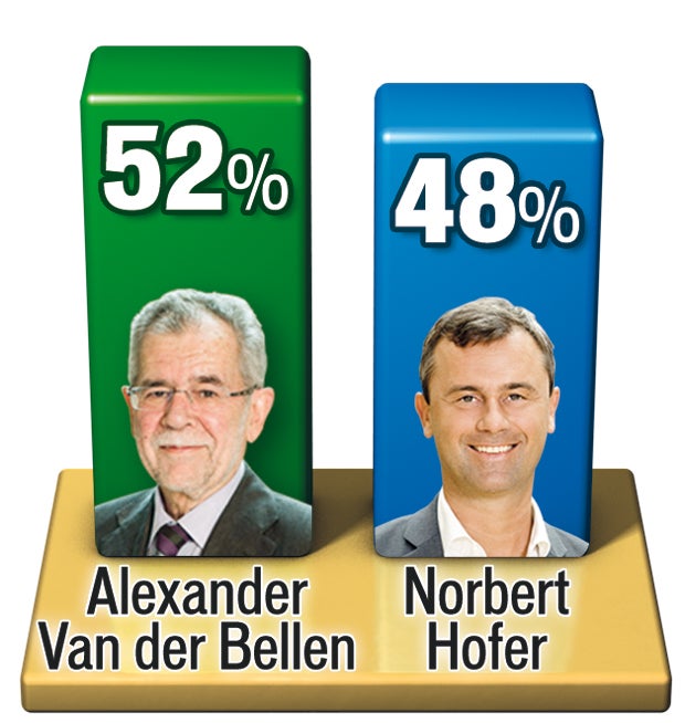 So brutal wird die Stichwahl