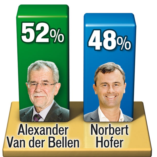 Wer gegen wen in der Stichwahl gewinnen kann