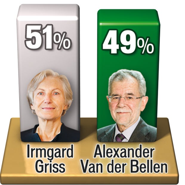 Wer gegen wen in der Stichwahl gewinnen kann