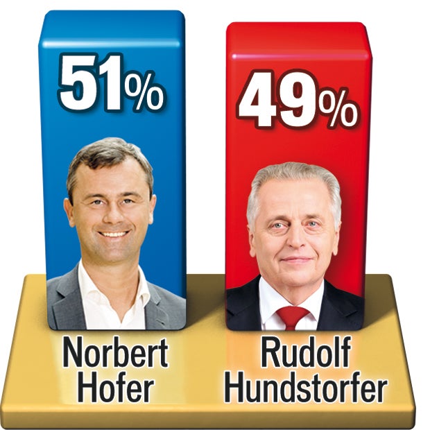 Wer gegen wen in der Stichwahl gewinnen kann