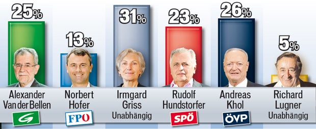 Schafft Griss die Sensation?