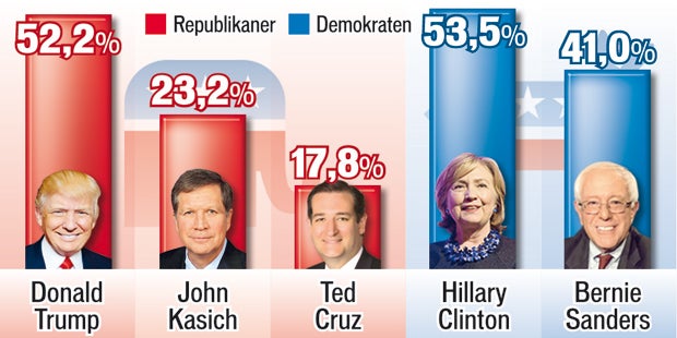 Brutale Schlacht um New York