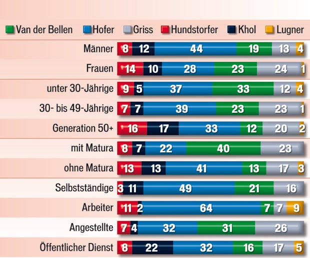 Wer wählte wen warum
