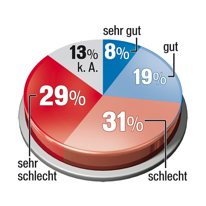 Mehrheit will Kanzler Kern