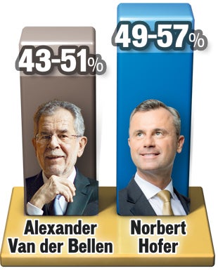 Letzte Umfragen: VdB kommt Hofer näher
