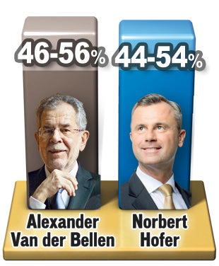 Letzte Umfragen: VdB kommt Hofer näher