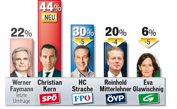 Umfrage: FPÖ weiter klar auf Platz 1